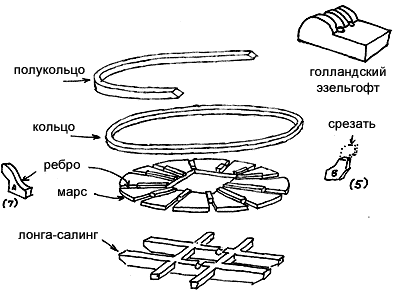 Конструкция марса