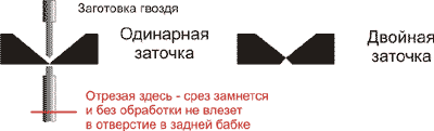 Пояснение к откусыванию заготовки гвоздя.
