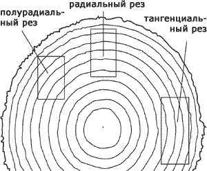 Раскрой по ширине заготовки