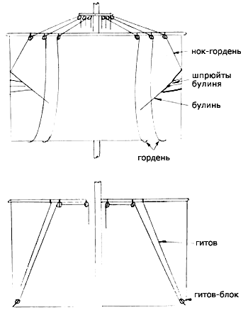 Установка прямого паруса