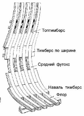 Схема набора мидель-шпангоута