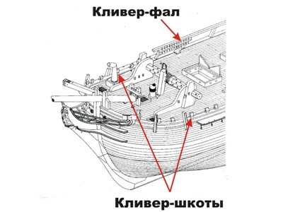 Места крепления концов бегучего такелажа кливера