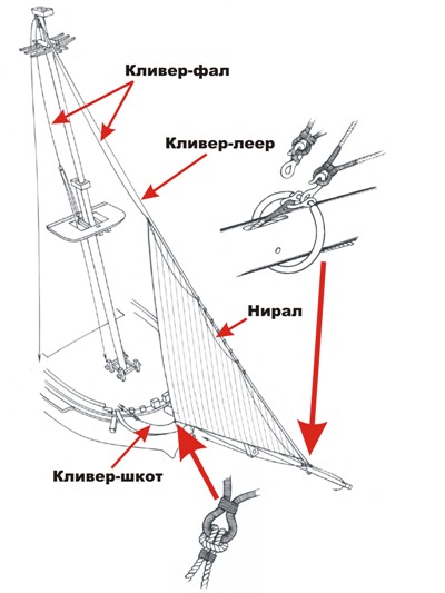 Бегучий такелаж кливера
