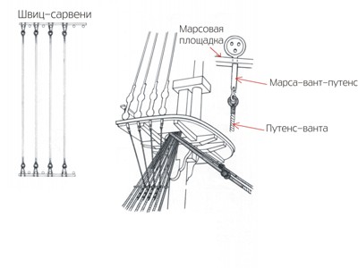 Марса-вант-путенсы и швицсарвени