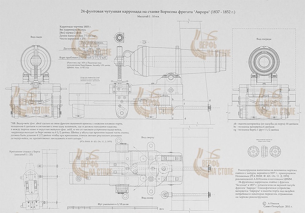 Чертеж особый комплект пушек. Чертёж станка 24 фунтовой пушки. 24 Фунтовая Корабельная пушка чертеж. 24 Фунтовая пушка-карронада чертежа 1842 года. 24-Фунтовая пушка чертеж.