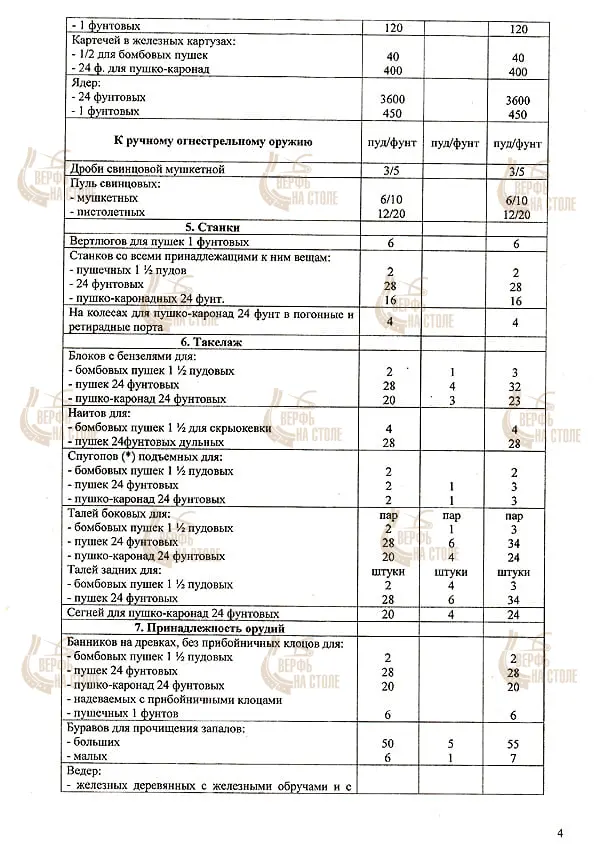 Корабельное артиллерийское снабжение русского флота середины XIX века Корабельное артиллерийское снабжение русского флота середины XIX века